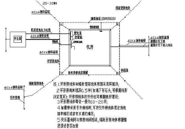 基站地面網(wǎng)絡與站內設備之間的接地